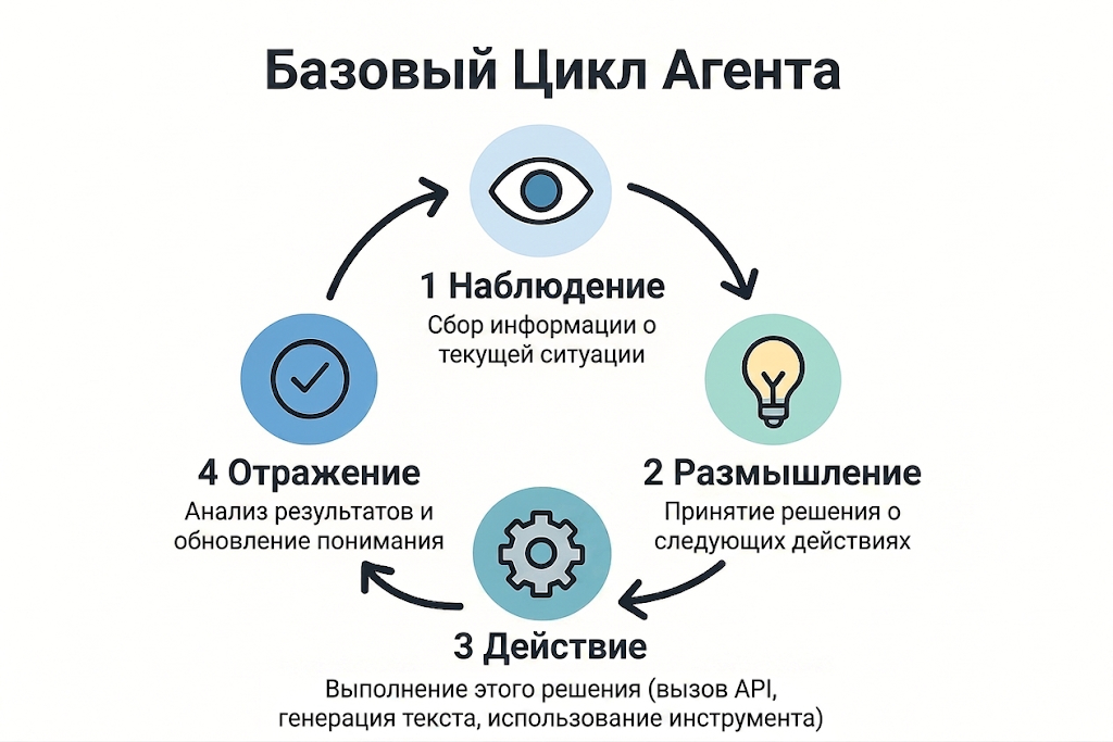 цикл